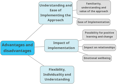 Figure 1. Themes and subthemes of the advantages and disadvantages task.