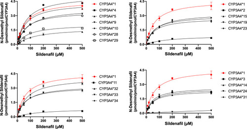 Figure 3 Michaelis–Menten curves of the enzymatic activity of the recombinant wild-type CYP3A4*1 and 22 variants toward sildenafil N-demethylation (each point represents the mean ±SD of three parallel experiments).