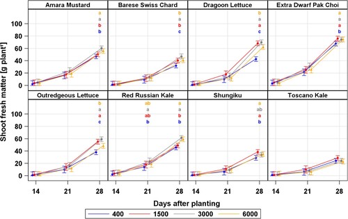 Figure 4. Time course graphs for shoot fresh mass for all species / cultivars at four CO2 concentrations. All harvests occurred at 14, 21, and 28 days after planting although data points are offset slightly on the graph for ease of comparison. Error bars represent 95% confidence intervals and letters indicate difference in response to CO2 based on LSD 0.05. Lettering was omitted in the absence of any statistically meaningful difference among CO2 levels.