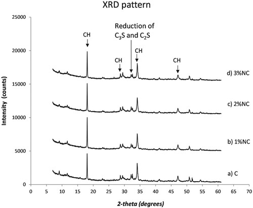 Figure 5 (a-d). X-ray diffraction patterns of (a) plain composite (C) and nanocomposites (1 wt %NC, 2 wt %NC, 3 wt %NC).