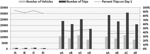 Figure 6 Vehicle requirements for twelve instances