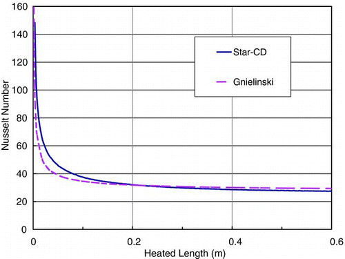 Figure 14 Heat transfer coefficient along with flow direction