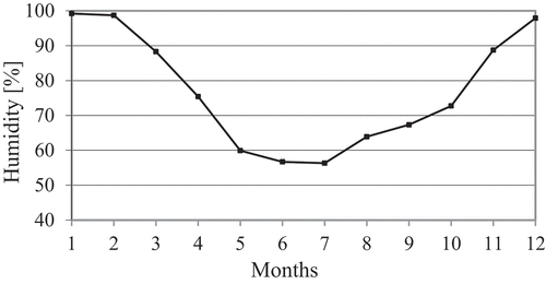 Figure 2. Mean average humidity for each month in Muscat