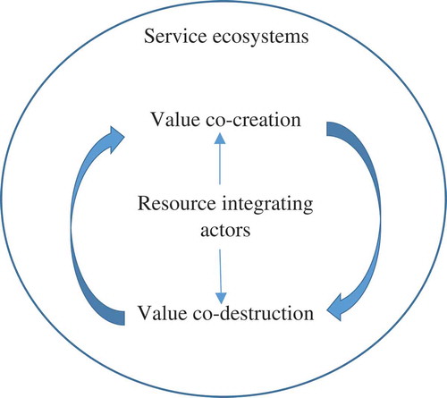 Figure 2. Value co-creation and value co-destruction in service ecosystems