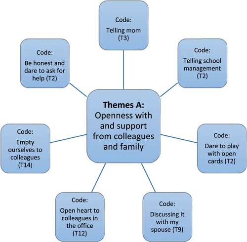 Figure 1. Generating initial themes from coded and collated data.