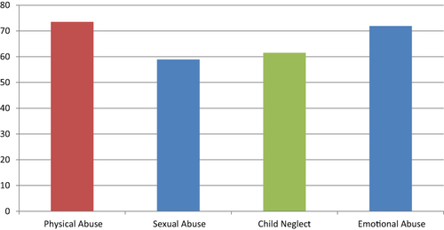 Figure 2 Types of lifetime experience of childhood abuse and neglect among high school students, Debre Tabor town, South Gondar Zone, Northwest, Ethiopia, 2022. Values are presented as percentages.