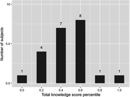 Figure 1 Knowledge score distribution within cohort histogram representing the overall breakdown of the total knowledge score of the hip and knee osteoarthritis decision quality instrument (HK-DQI). The greatest number of subjects (8) scored in the 0.6 (or 60%) percentile.
