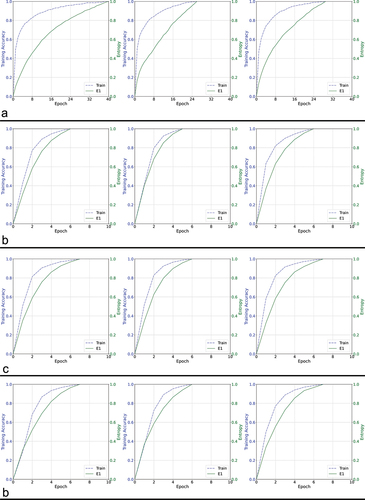 Figure 2. Training curves comparing four architectures using proposed entropy-based method.