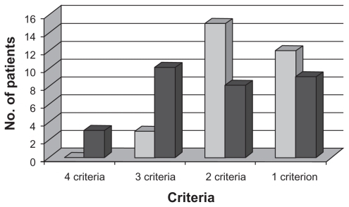 Figure 1 Numbers of patients versus criteria for metabolic syndrome.