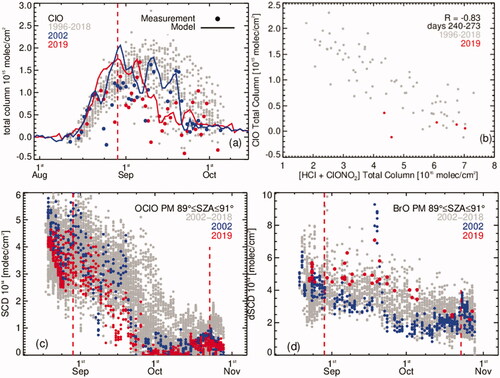 Fig. 8. (a) ClO total column (day minus night) measurements and model simulations over AHTS. (b) Scatter plot of combined HCl and ClONO2 total columns against ClO total column for the period 28th August to 30th September, within the polar vortex. In 2002 there is no such coincidence datasets within the vortex. (c) OClO slant column densities measured over AHTS. (d) BrO differential slant column densities measured over AHTS.