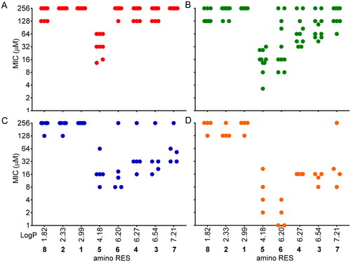 Figure 3. MICs distribution according to the hydrophobicity (LogP) of the amino RES derivatives. A) Gram-negative aerobic bacteria, B) Gram-positive aerobic bacteria, C) Gram-negative anaerobic bacteria, D) Gram-positive anaerobic bacteria. Each dot is representing the MIC for a tested bacteria against each compound. For those bacteria for which MIC was not reached, 256 µM was considered for this graph.