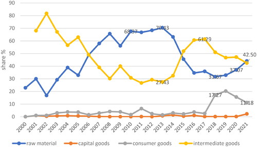 Figure 2. Kazakhstan’s exports to China: shares by category, 2000–2021.Source: World Integrated Trade Solution data, World Bank, available at: https://wits.worldbank.org/CountryProfile/en/Country/KAZ/StartYear/2000/EndYear/2021/TradeFlow/Export/Indicator/XPRT-PRDCT-SHR/Partner/CHN/Product/all-groups# (accessed 16 November 2023).