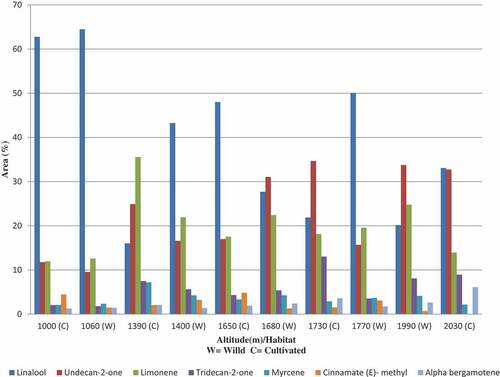 Figure 1. Composition of leaf essential oil of Zanthoxylum armatum at different altitudes and habitats