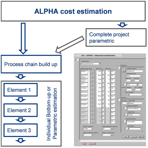 Figure 3. The concept and estimation methods in ALPHA.