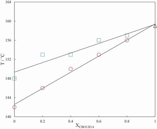 Figure 10. (Colour online) The dependence of the smectic A-isotropic transition temperatures, TSmAI, on the mole fraction of CBO12O.4 for binary mixtures of CBO12O.4 with CBO12O.s4 (red circles) and with CBO12O.t4 (blue squares). The triangle indicates TSmAI for CBO6O.4. Only SmA-I transitions are shown for the sake of clarity.