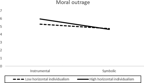 Figure 1. Horizontal individualism by type of harm in the prediction of moral outrage against offenders (study 3).