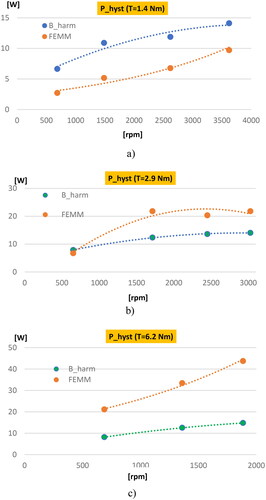 Figure 20. B_harm and FEMM comparison of physt: (a) Tav = 1.4 Nm; (b) Tav = 2.9 Nm; (c) Tav = 6.2 Nm.