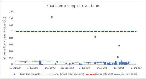 Figure 1. All of the short-term samples (n = 126) in the AISI sampling campaign by date. The current OSHA 30-minute excursion limit (1 f/cc) is included for reference.