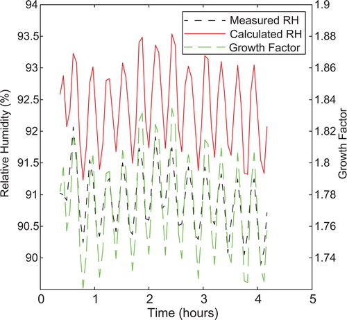 Figure 4. Error in relative humidity and growth factor over 4 h at laboratory conditions while operating under dew point control. The short dashed line represents the measured relative humidity, calculated from the dew point temperature and the measured absolute temperature. The long dashed line is the measured growth factor. The solid line is the calculated relative humidity from the growth factor measurements. Oscillations were caused by changes in room temperature.