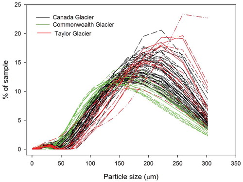 FIGURE 3. Grain-size distribution of cryoconite hole debris from Commonwealth, Canada, and Taylor Glaciers.