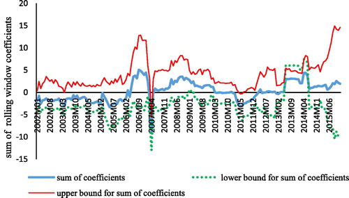 Figure 5. Bootstrap estimates of the sum of the rolling window coefficients for the impact of political conflict on bilateral trade. Source: Authors Computation using E-views.
