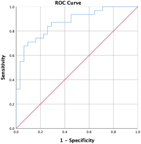 Figure 3. Receiver operating characteristic (ROC) curve analysis of serum anti-Müllerian hormone (AMH) concentrations for patients aged 31–35 years. A serum AMH concentration >3.42 ng/mL is associated with polycystic ovary syndrome (sensitivity, 74.19; specificity, 83.87; positive predictive value, 82.14; negative predictive value, 76.47%). The area under the curve is 0.8666, and the p-value is <.001.