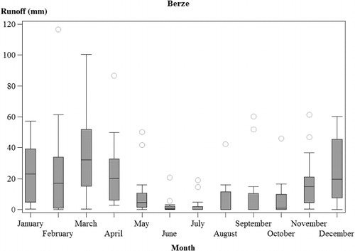 Figure 4. Side-by-side box plot diagrams of monthly run-off in the Berze monitoring site. Most extreme minimum and maximum values within 1.5 interquartile ranges, 25th, 50th (median) and 75th percentiles, and outliers are presented.