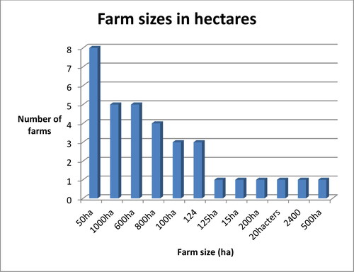Figure 2. Farm sizes in hectares.