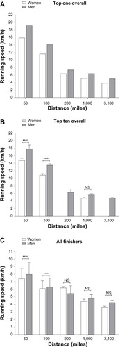 Figure 5 Running speeds from 50-mile to 3,100-mile events.