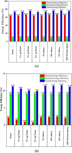 Figure 18. Effect of coolant fluid on the (a) energy efficiency and (b) exergy efficiency at the inlet velocity of 0.1 m/s.