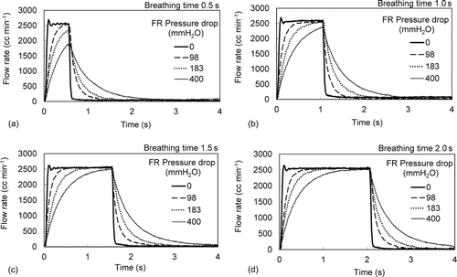 FIG. 6 Breathing flow rate patterns generated by changing the pressure drop of flow resistance of makeup air. The pressure drops shown are those measured at 1.05 L/min.