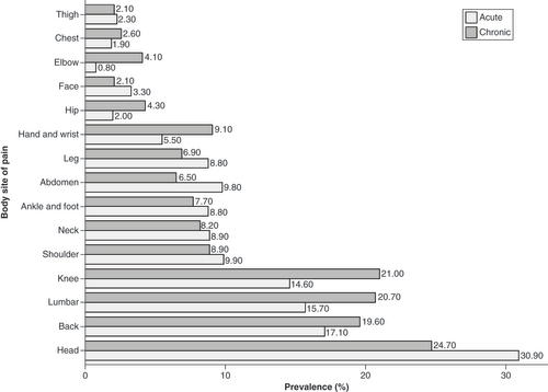 Figure 1. Distribution of the prevalence of pain according to the body site and type.