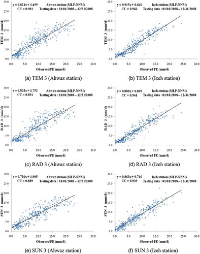Fig. 7 Comparison of observed and predicted PE values for the optimal MLP-NNM (testing data).