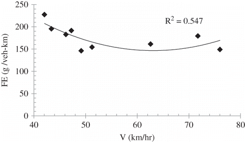 Figure 7. Effect of vehicle speed on CO2 emission factors (combined values for 2.0-hr and 2.5-hr measurements) obtained in the LLT.