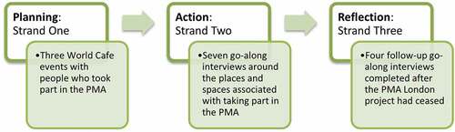 Figure 2. The PMA research project structure.