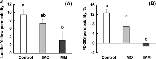 Figure 1. Effects of oligo-type isomaltosaccharide (IMO) or megalo-type isomaltosaccharide (IMM) on the transport of Lucifer yellow (a) and FD-20S (b), which are permeable markers of tight junctions, in a closed loop of the anesthetized rat jejunum for 20 min. The final concentration of the test sugars was 4%(w/v) in the injected fluid. Values are shown as percentages for the amounts of the injected markers and shown as the mean ± SEM (n = 7–8). Means not sharing a common alphabetical letter differ significantly (p < 0.05).