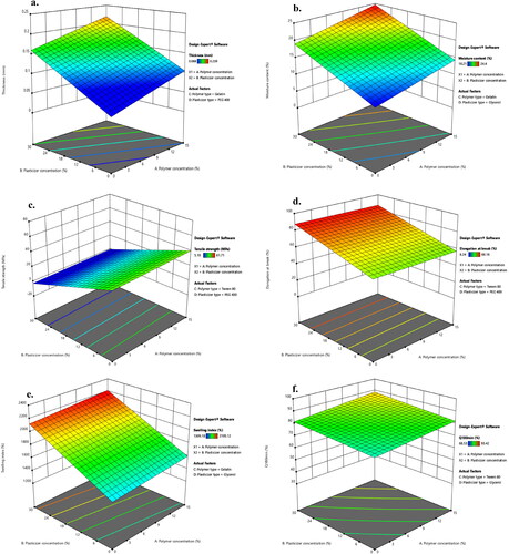 Figure 2. Response surface plot of the impact of polymer concentration (X1) and plasticizer concentration (X2) on the a. thickness, b. moisture content, c. tensile strength, d. elongation at break, e. swelling index of LNZ bio-composite films, and f. percentage of LNZ release after 180 minutes.