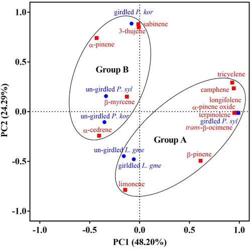 Figure 2. Principal component analysis of volatile organic compounds produced by un-girdled and girdled trees of P. sylvestris var. mongolica, P. koraiensis, and L. gmelinii. Blue circles represent the three tree species un-girdled or girdled. Black circles represent the classification of three trees. Red squares represents 13 different compounds, based on the PCA of the component matrix.Note: P. syl = Pinus sylvestris var. mongolica, L. gme = Larix gmelinii, P. kor = Pinus koraiensis.