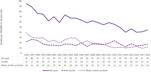 Figure 5. Mortality rates, 15–19 years – All cause, suicide and motor vehicle accidents, Aotearoa, 1996–2017. Source: Ministry of Health.