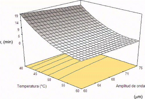Figura 3. Gráfica de superficie de respuesta para el parámetro tc (tiempo para disminuir el 50% de la población) del modelo de Fermi para las curvas de muerte termosónica de Staphylococcus aureus en un sistema modelo formulado con a w 0,96 y pH 3,5. Figure 3. Response surface graph for Fermi model parameter tc (time to reduce 50% of the population) for Staphylococcus aureus thermosonic death curves in a model system formulated with a w 0.96 and pH 3.5.