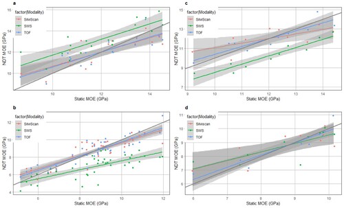 Figure 3. Predicted modulus of elasticity (MOE) from non-destructive testing (NDT) techniques, SilviScan, time of flight (TOF), and stress wave speed (SWS) versus observed static MOE for matched-rings of lodgepole pine (a), matched-rings of white spruce (b), disc mean of lodgepole pine (c), and disc mean of white spruce (d); the grey line is the 1:1 regression line and standard errors are represented by the grey zones