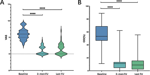 Figure 3 The follow-up results of clinical outcomes in the TELD group: (A) VAS score of pain decreased significantly at 3 months after surgery and at the last follow-up, compared with the baseline; (B) ODI score at 3 months after surgery and at the last follow-up also significantly decreased compared with the baseline; ****P < 0.001.