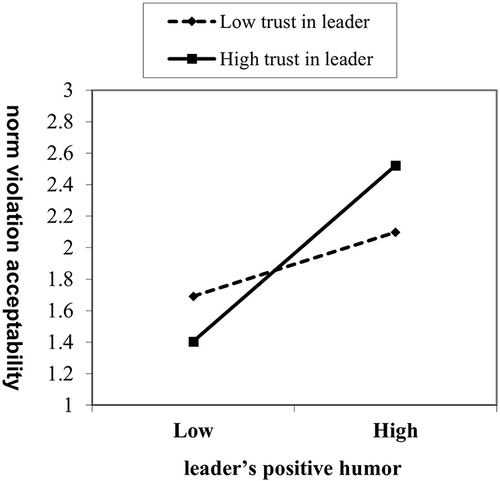Figure 2 Moderation effect of trust in leader.
