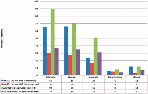 Figure 2. Trend of referrals categorised by site of tumour.