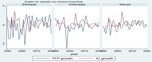 Figure 2. Graphs for sample low income countries.