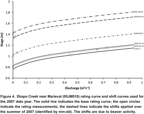 Figure 4. Ekapo Creek near Marieval (05JM010) rating curve and shift curves used for the 2007 data year. The solid line indicates the base rating curve; the open circles indicate the rating measurements; the dashed lines indicate the shifts applied over the summer of 2007 (identified by mm-dd). The shifts are due to beaver activity.