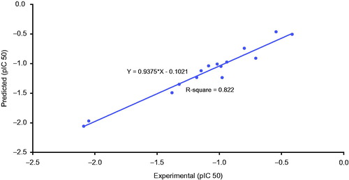 Figure 12. Plot of predicted versus experimental pIC50 values of the training set compounds and results against HepG-2 human tumor cell line according toQSARequation.