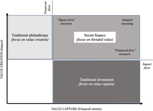 Figure 1. Types of investment according to their focus on value creation or value capture. Source: Adapted from (Bozesan Citation2020).