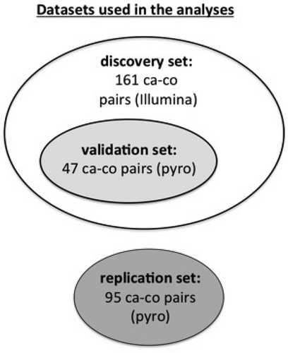 Figure 2. Diagram illustrating the data sets used in the different stages of the analysis.ca = casesco = controls Illumina = Infinium HumanMethylation450 BeadChips pyro = pyrosequencing.