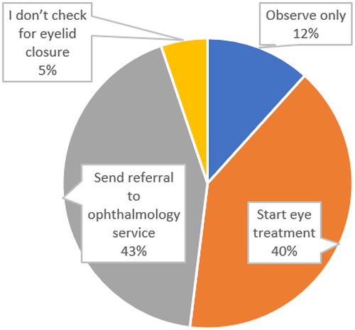 Figure 4 Frequency distribution of the management among patients with incomplete eyelid closure by the respondents.